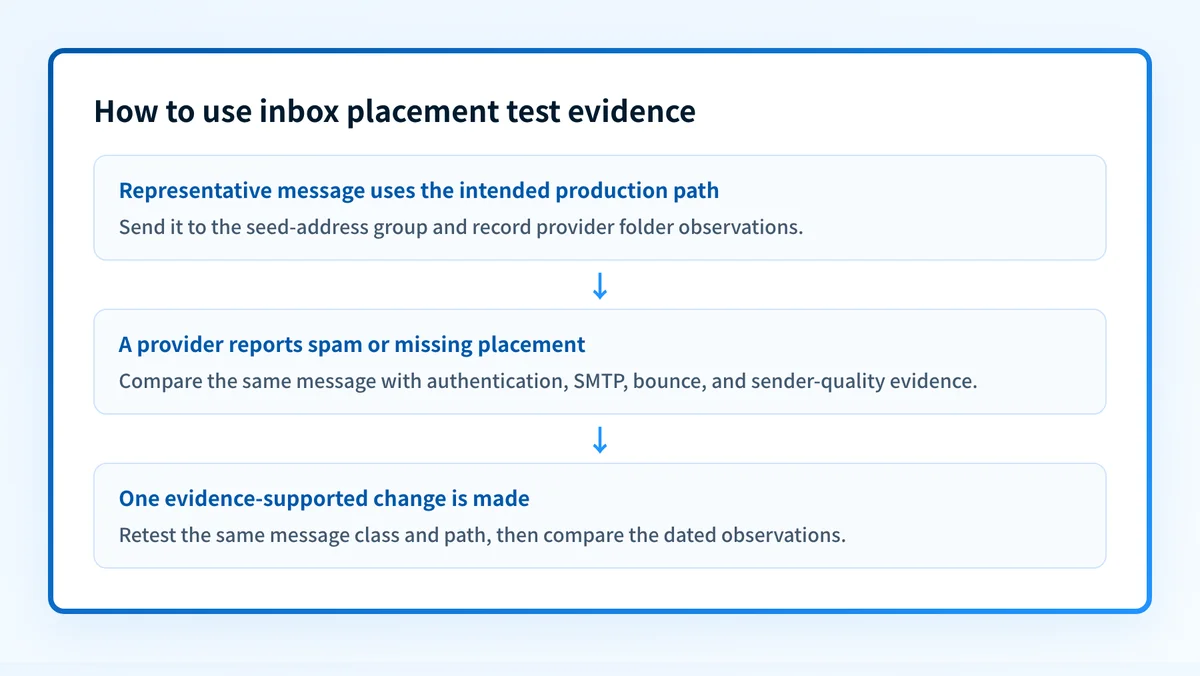 Evidence flow for interpreting an inbox placement test as a time-bound observation.
