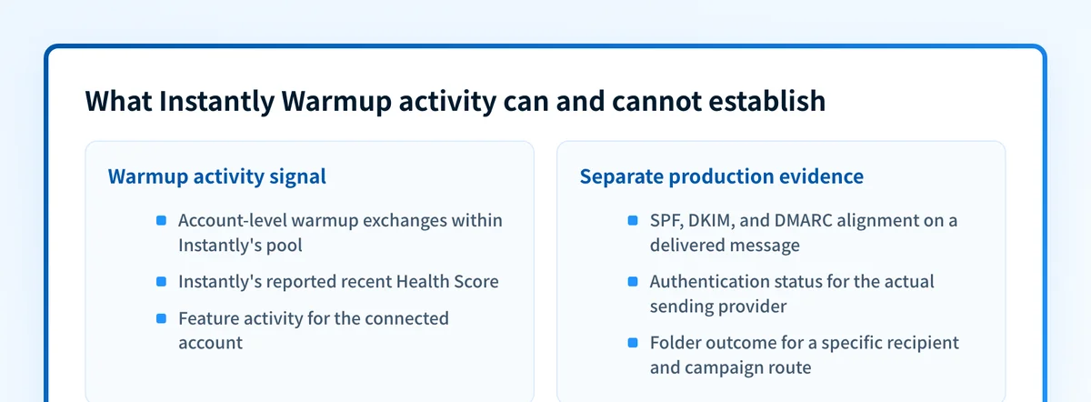 Evidence boundary between Instantly Warmup activity and the separate evidence needed for campaign authentication and placement