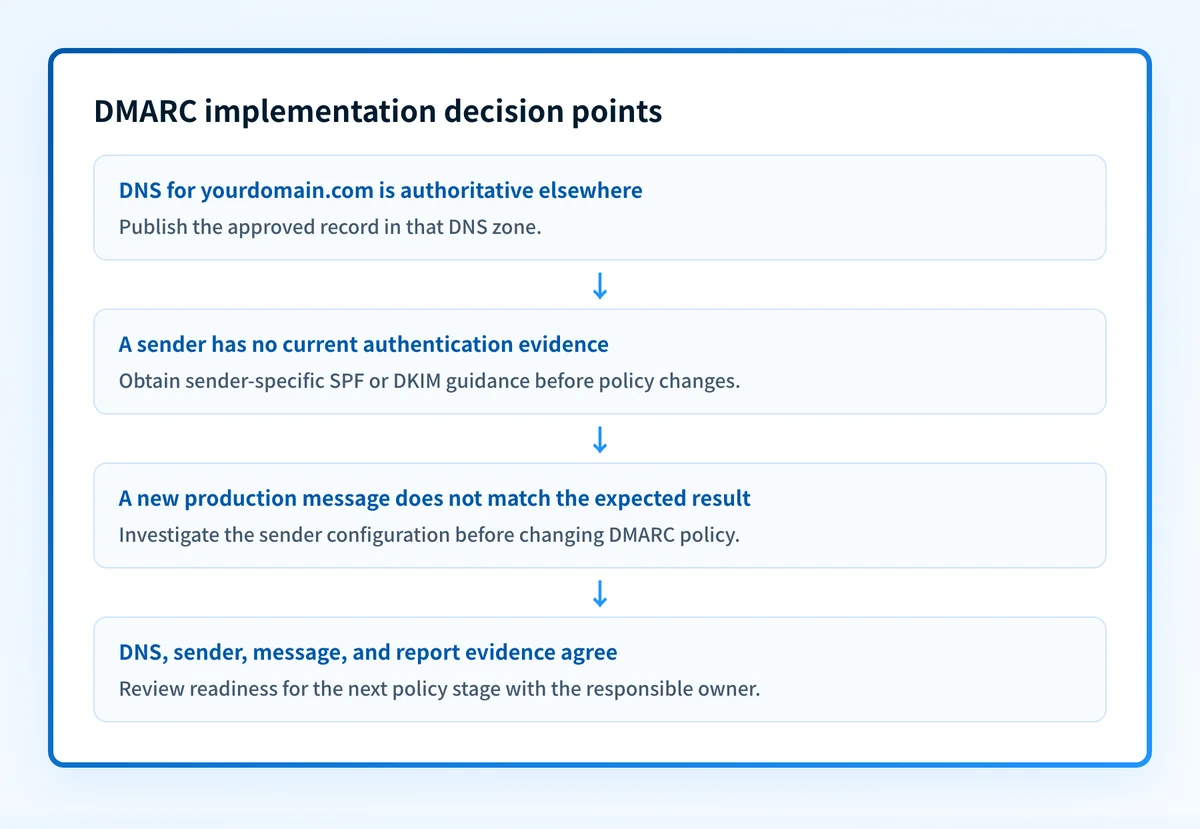 IONOS DMARC implementation decision points covering DNS ownership, sender evidence, message results, and policy readiness