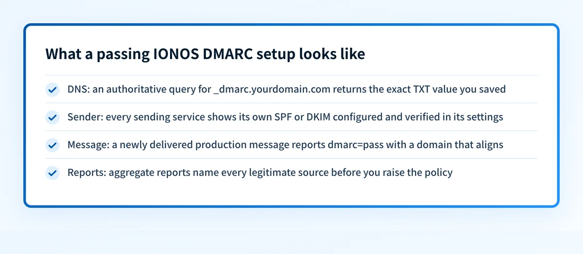 What a passing IONOS DMARC setup looks like: the authoritative TXT answer, per-sender authentication, an aligned dmarc=pass on a delivered message, and reports naming every legitimate source