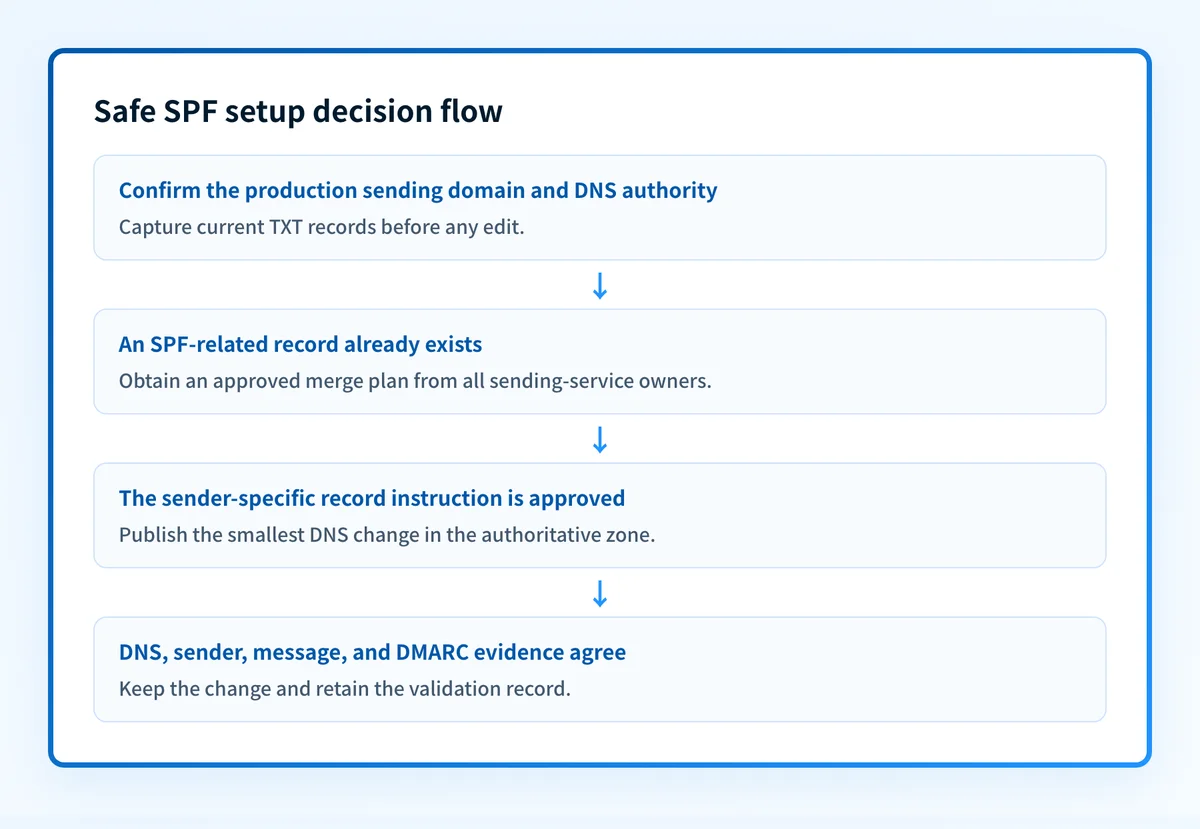Decision flow for confirming the sending service, existing DNS state, approved SPF value, and four validation layers