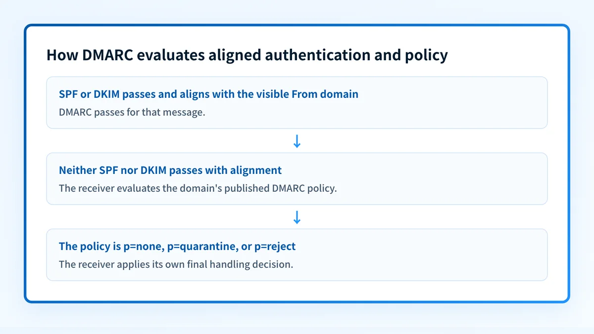 DMARC decision flow showing aligned SPF or DKIM passing for the visible From domain, followed by the published policy when both fail