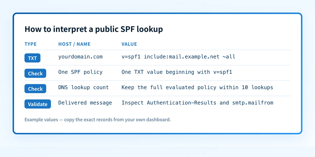 SPF record interpretation map showing one SPF TXT record, lookup-limit review, and message validation