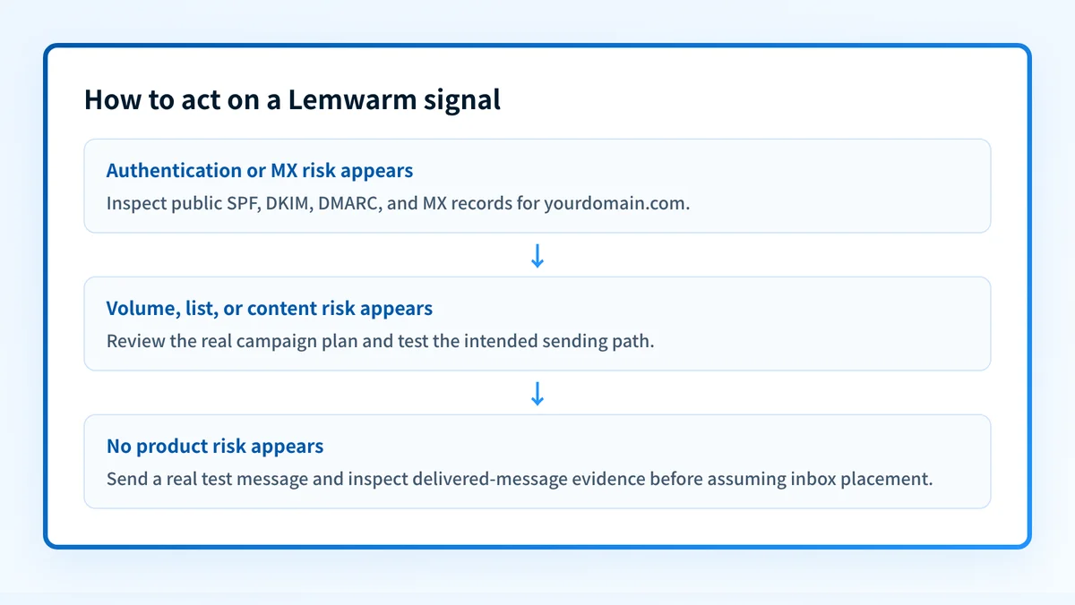 Flow showing how Lemwarm activity and alerts can inform a sending decision without proving inbox placement for a real campaign