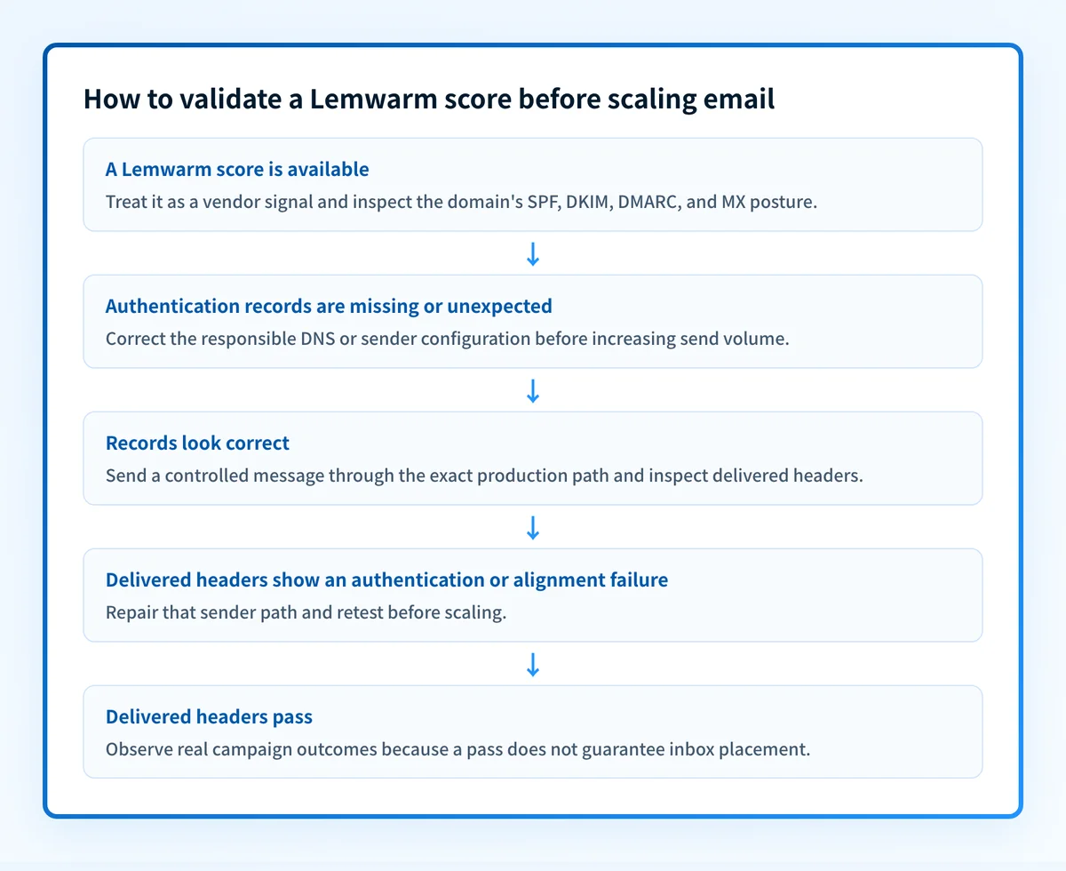Decision flow for interpreting a Lemwarm score, checking email authentication records, and validating a real production message before scaling
