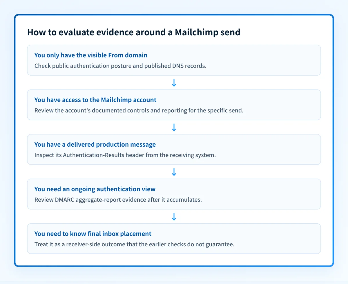 Decision flow separating public authentication checks, Mailchimp account evidence, delivered-message headers, and receiver-side outcomes