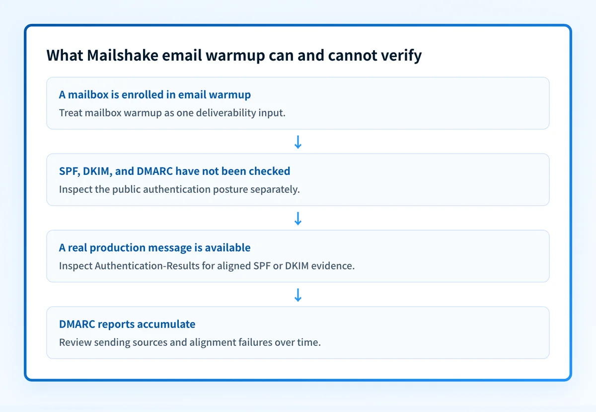 Flow showing that Mailshake email warmup is one input to sender deliverability work, alongside authentication, list quality, message content, and production-message evidence
