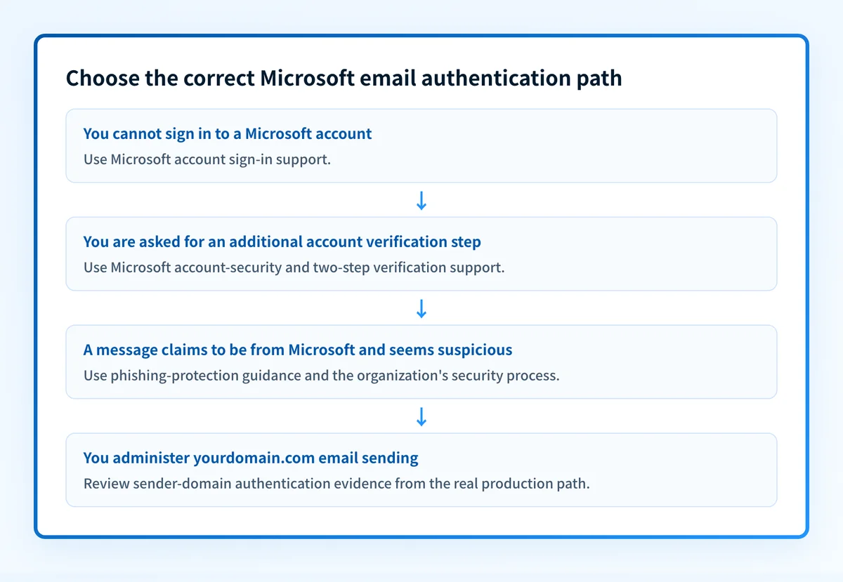 Decision flow separating Microsoft account sign-in, two-step verification, suspicious-message review, and sender-domain authentication