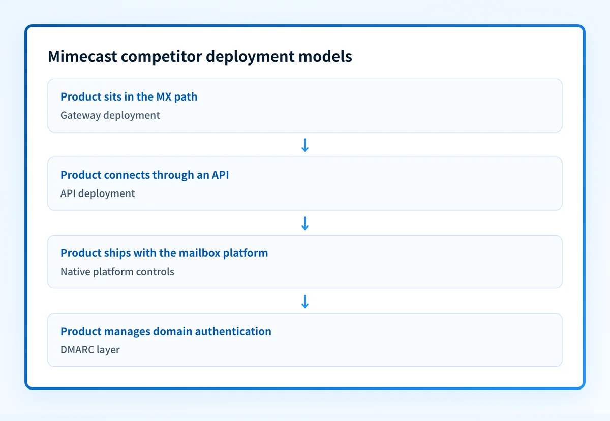 Mimecast competitor deployment models and evaluation criteria