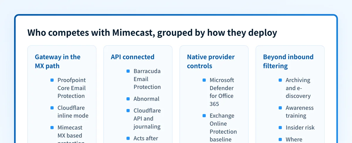 Who competes with Mimecast, grouped by how they deploy