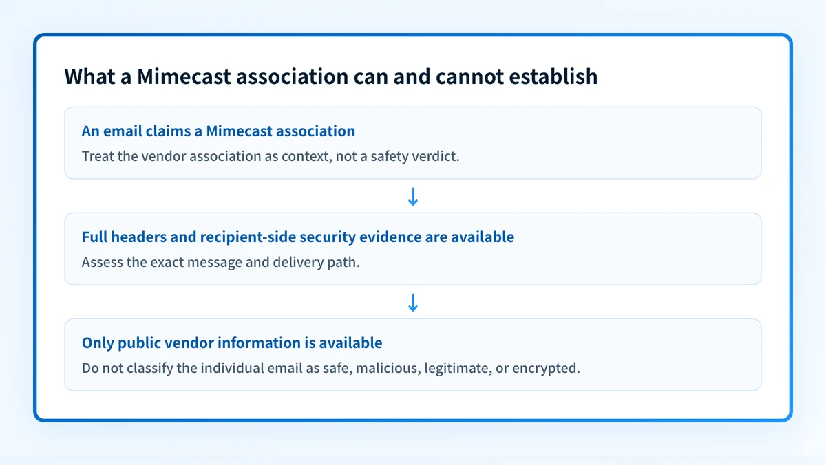 Decision flow showing that a Mimecast association alone cannot establish an individual email's safety, and that message-specific evidence is required