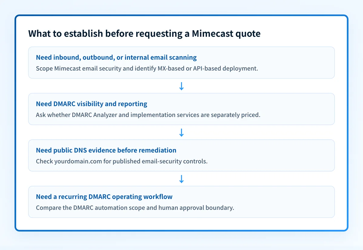 Decision flow for assessing a Mimecast quote by product scope, deployment, modules, and paid services