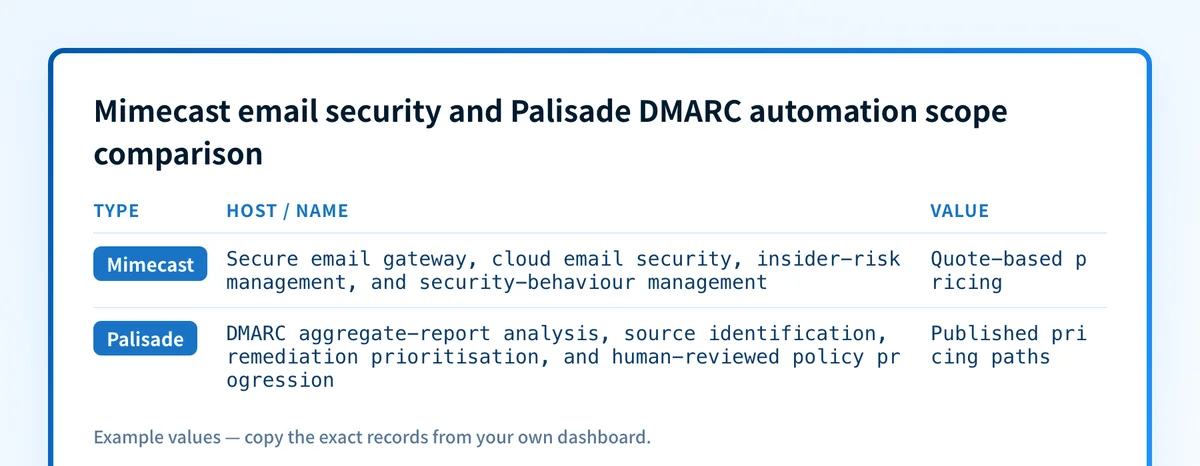 Scope comparison between Mimecast email security and Palisade DMARC automation