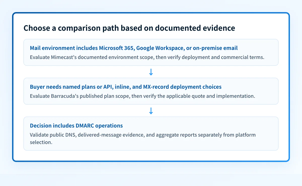 Mimecast and Barracuda on their own documented terms