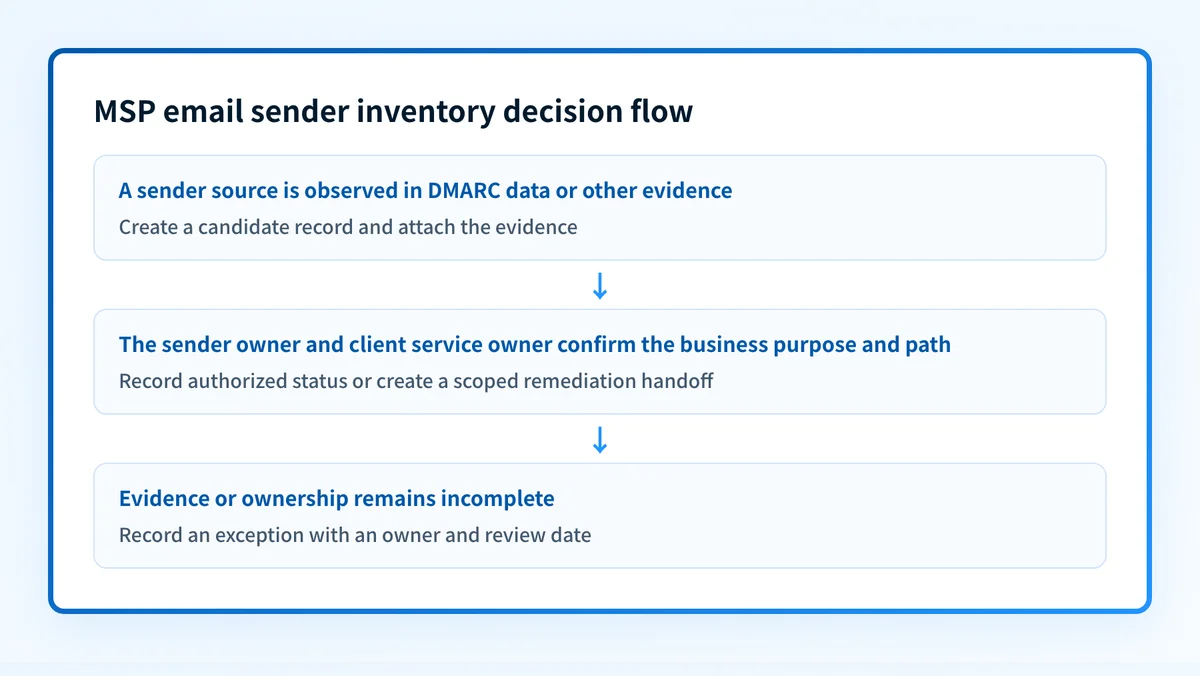 Sender inventory decision flow from observed source to evidence review, owner confirmation, authorization, exception, or remediation