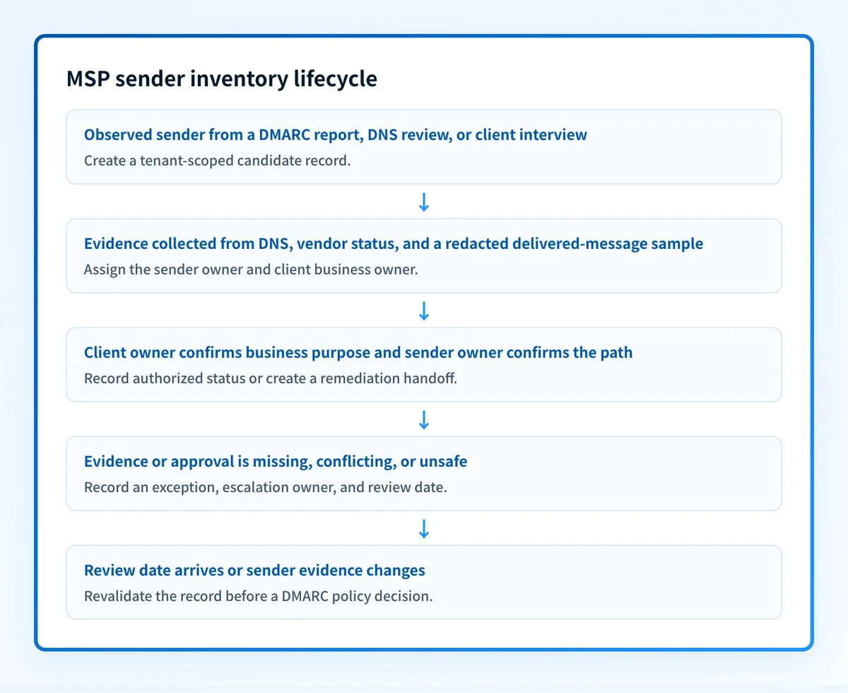 Sender inventory lifecycle showing evidence collection, owner confirmation, authorization or exception, and scheduled review for each client domain