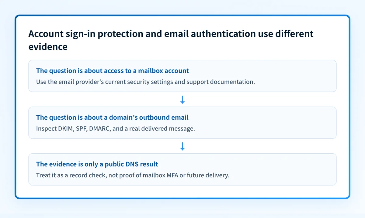 Decision flow separating an email-account sign-in question from a domain and message authentication question