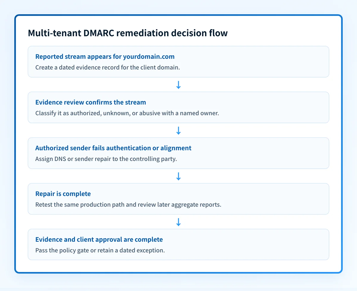 Portfolio remediation decision flow separating observed streams from client authorization and policy approval