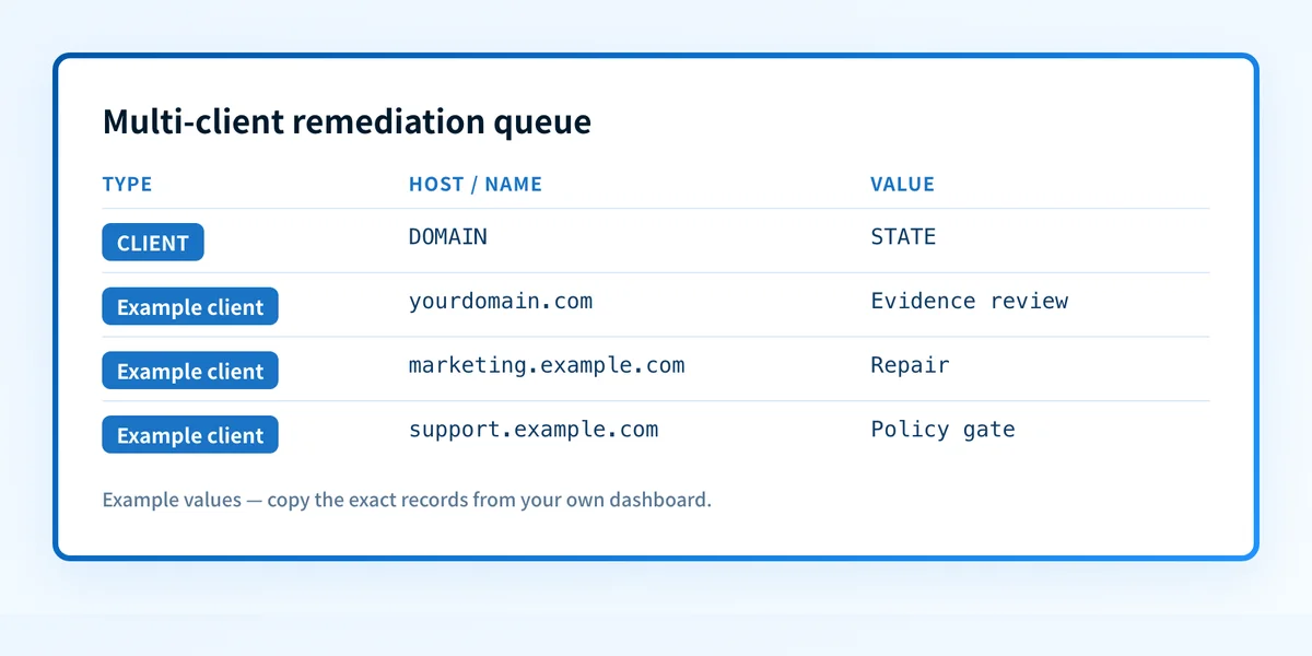 Multi-client remediation queue with ownership, evidence, and review status