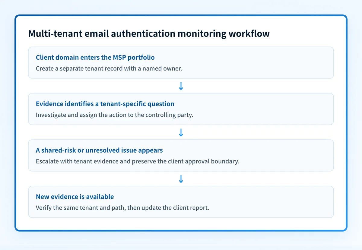 Portfolio workflow showing separate tenant investigation records feeding a shared MSP review queue