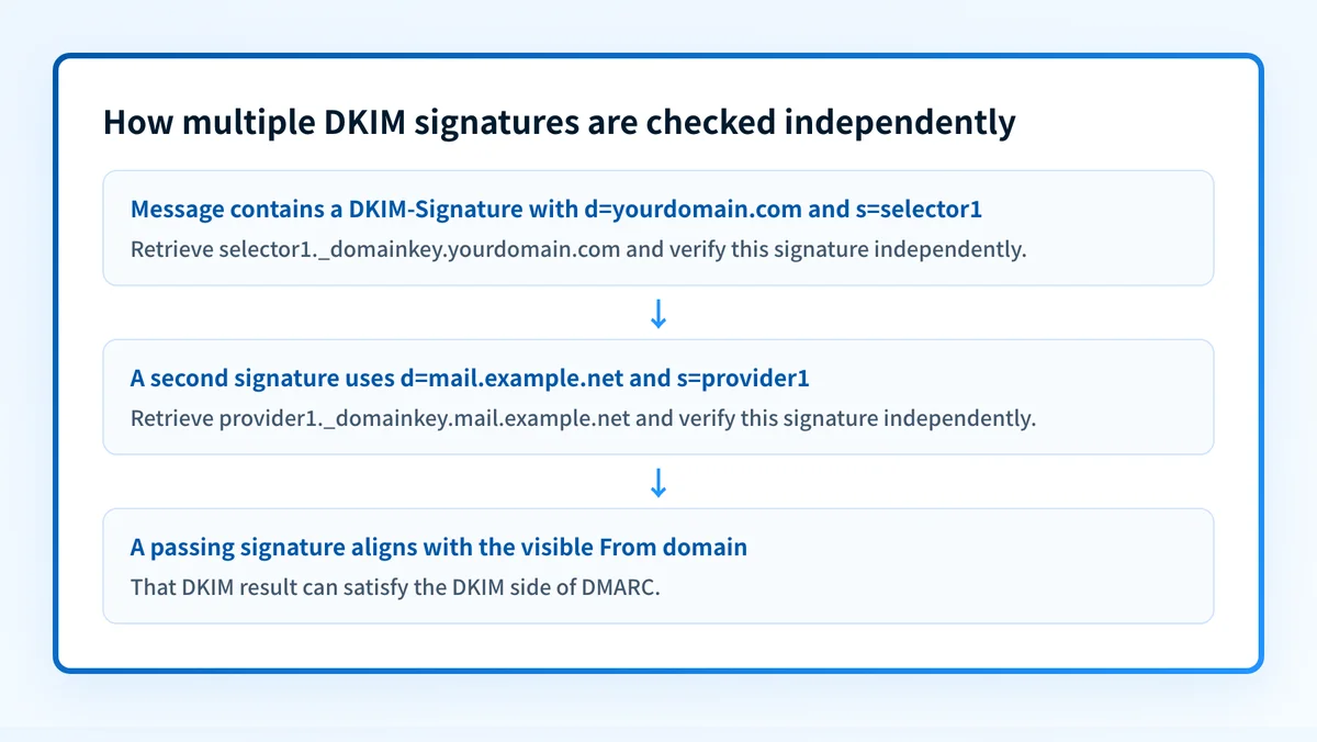 Two DKIM signatures independently mapped to their own signing domain, selector, and verification result