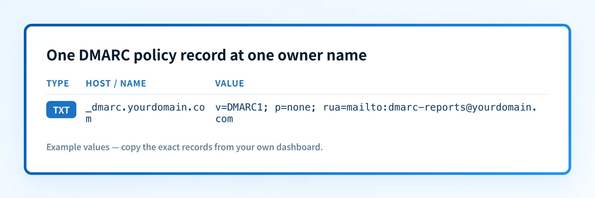 One DMARC TXT record at _dmarc.yourdomain.com contains the version, policy, and aggregate-reporting tags