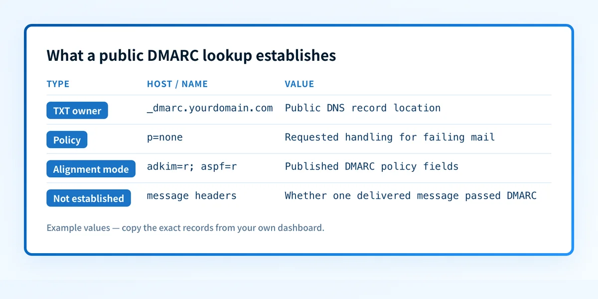Example DMARC policy record fields that a public lookup can establish, with the message-level evidence it cannot establish