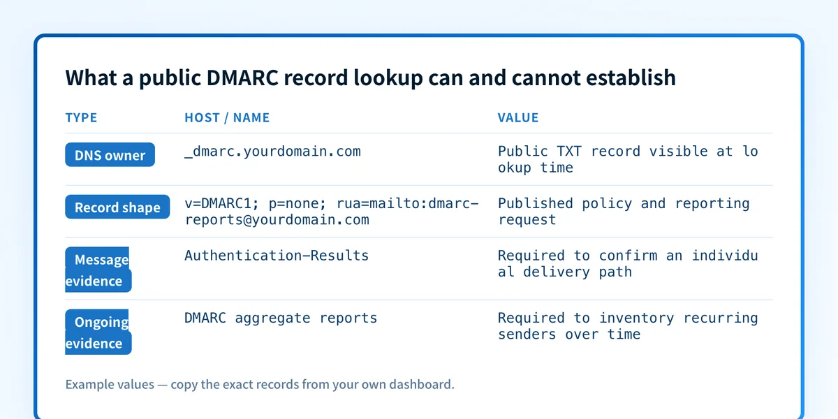 DMARC record lookup evidence map