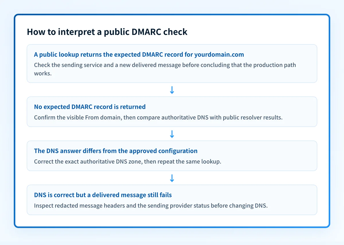 Decision map for interpreting a public DMARC record check