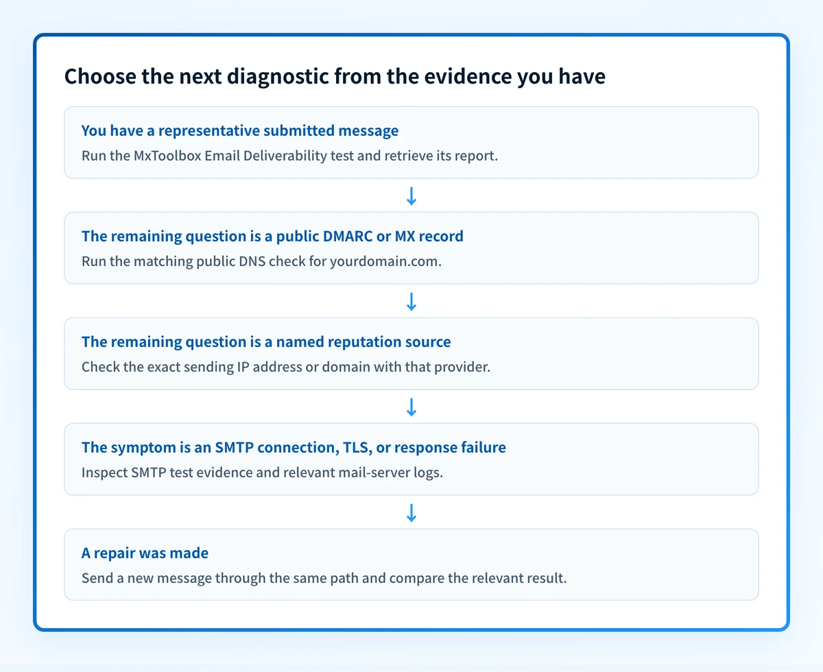 Decision flow for selecting message, DNS, MX, blocklist, or SMTP evidence after a deliverability report