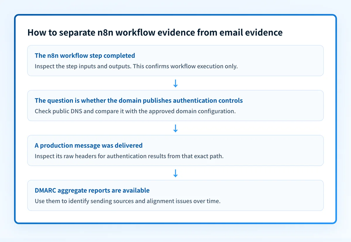 Decision flow showing the difference between workflow evidence, delivered-message evidence, and DMARC report evidence for an n8n email workflow