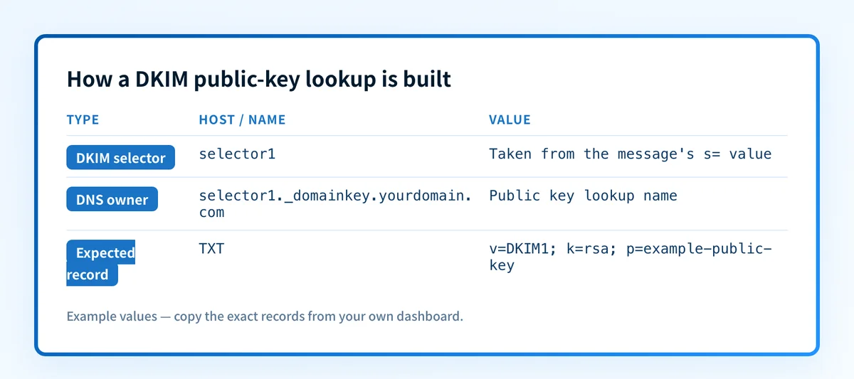 DKIM public-key lookup structure showing the selector, _domainkey label, and signing domain