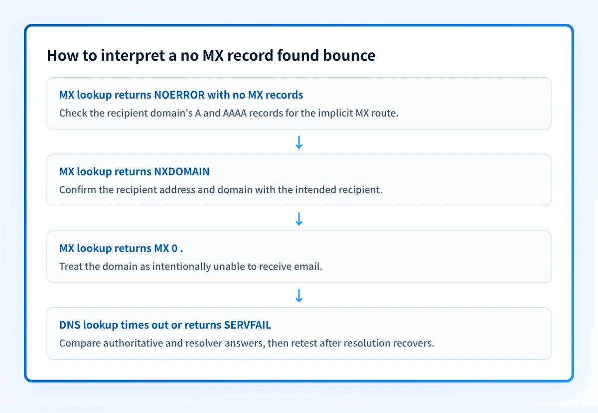 Decision flow showing how a no MX record found bounce can lead to an implicit MX check, a null MX result, a DNS error, or an invalid recipient domain