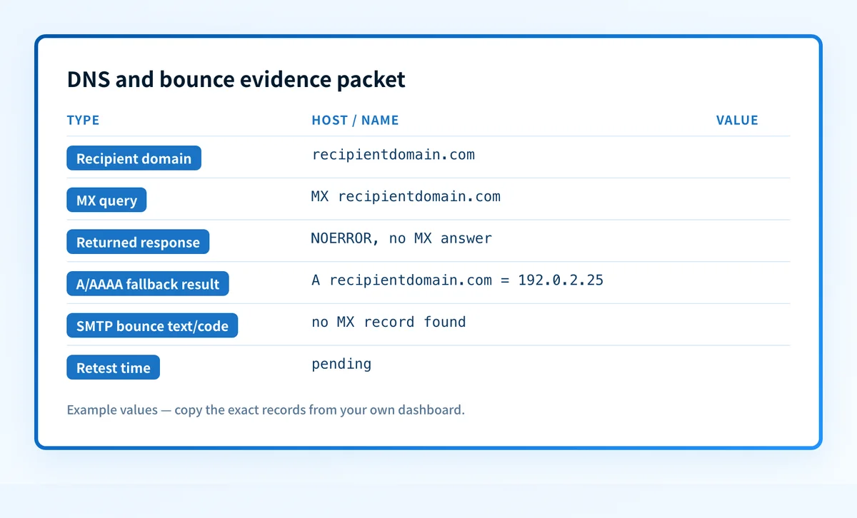 DNS evidence packet showing the recipient domain, MX response, fallback address, bounce text, and retest status