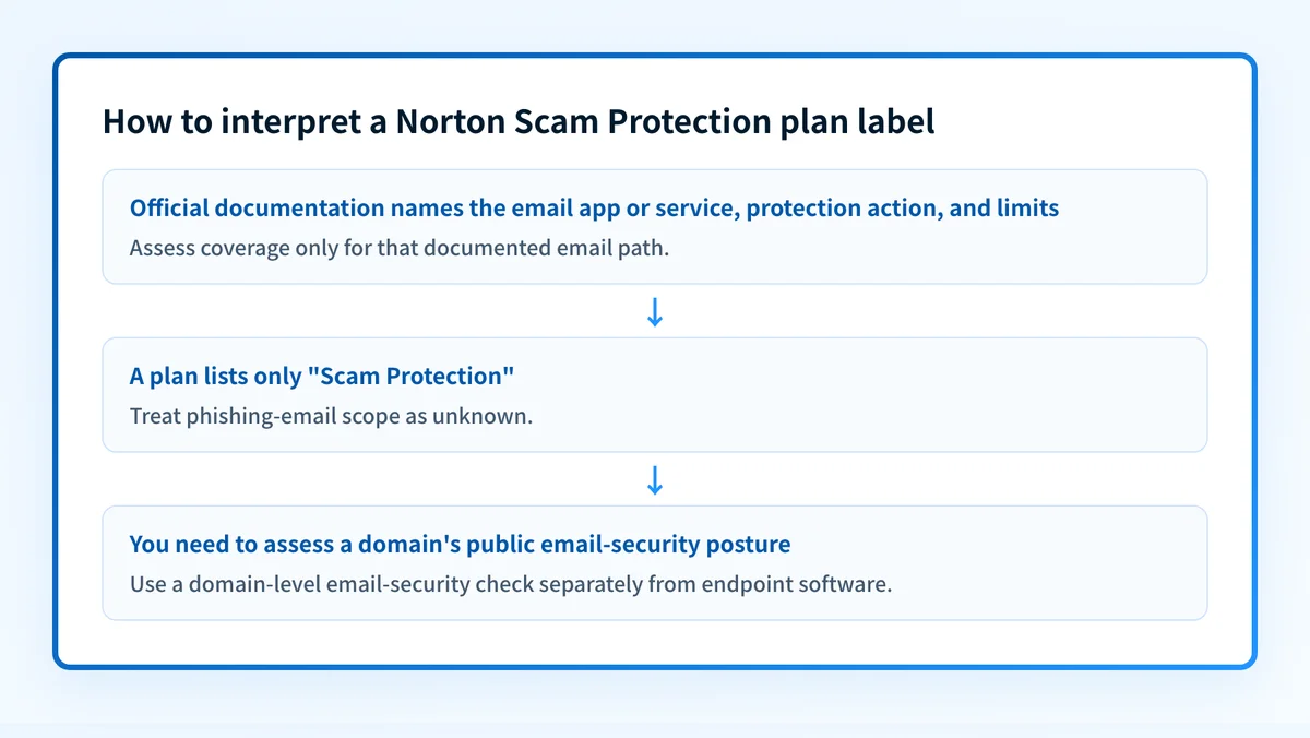 Decision flow for interpreting Norton's Scam Protection label without assuming phishing-email coverage