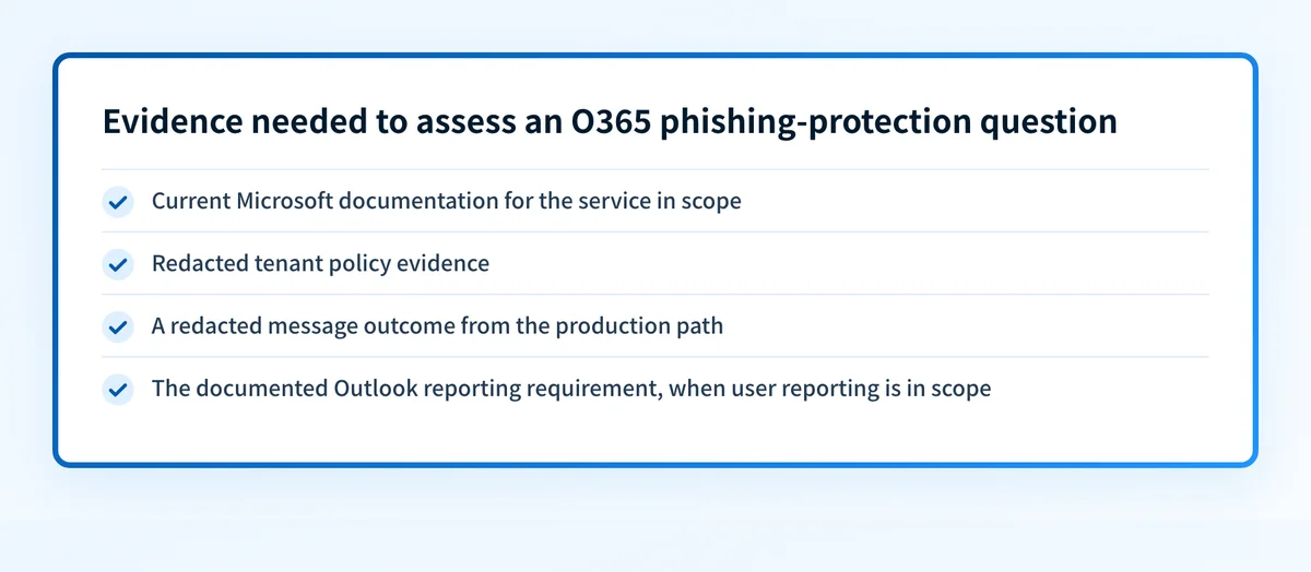Checklist showing the documentation, tenant evidence, message outcome, and reporting requirement needed to assess an O365 phishing-protection question