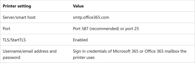Microsoft Learn table showing the Microsoft 365 client SMTP submission endpoint, port, TLS, and authentication requirements