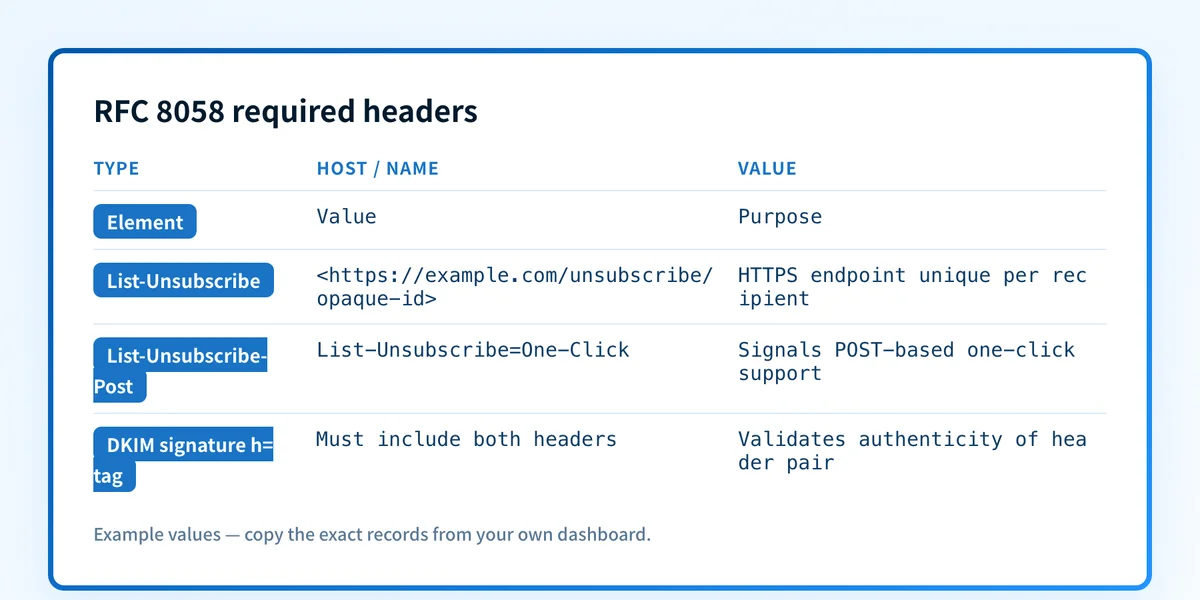 RFC 8058 required headers