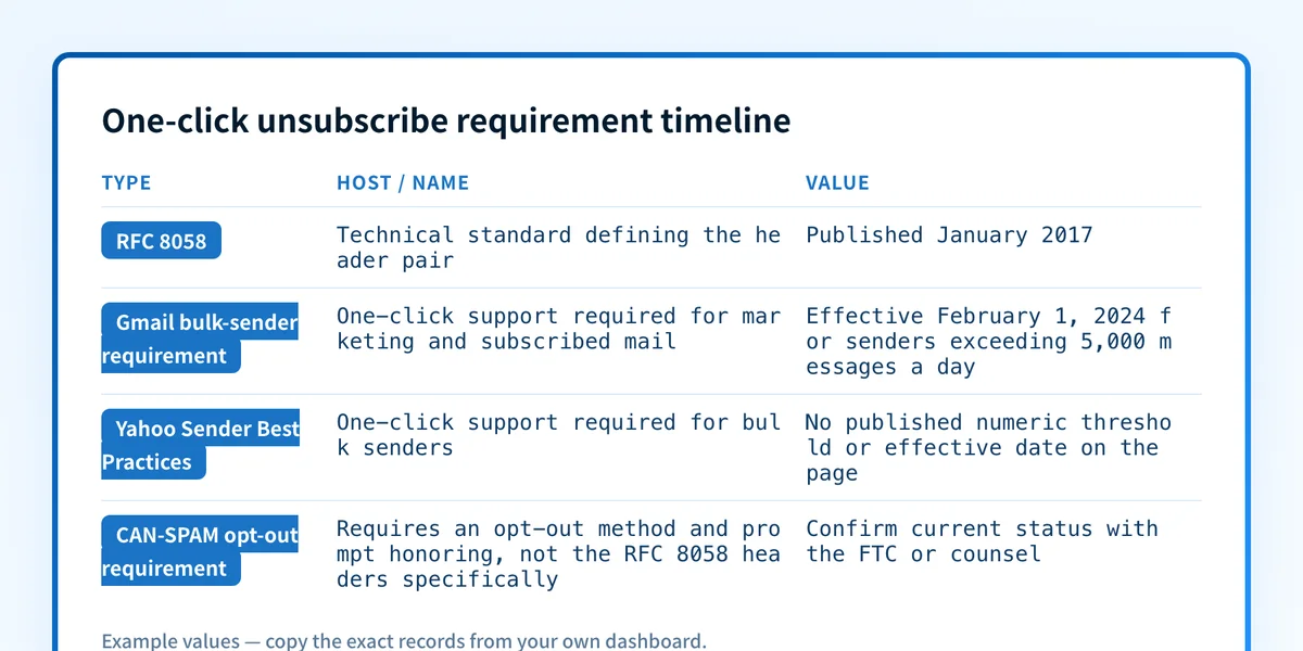 Timeline comparing RFC 8058 publication with Gmail's and Yahoo's bulk-sender enforcement of one-click unsubscribe