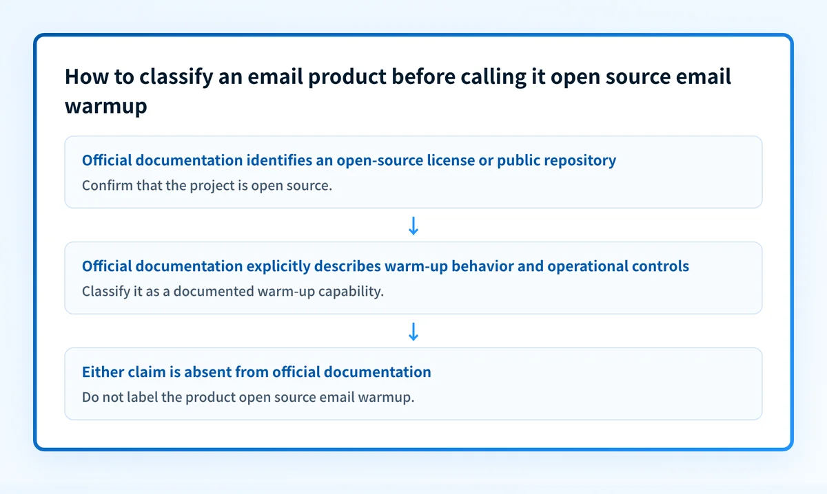 Decision rule for classifying a product as open-source email warmup only when official documentation confirms both its open-source status and documented warm-up operation