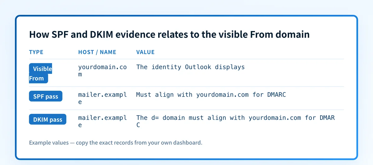 Example DMARC alignment evidence for a visible From domain, SPF domain, and DKIM signing domain