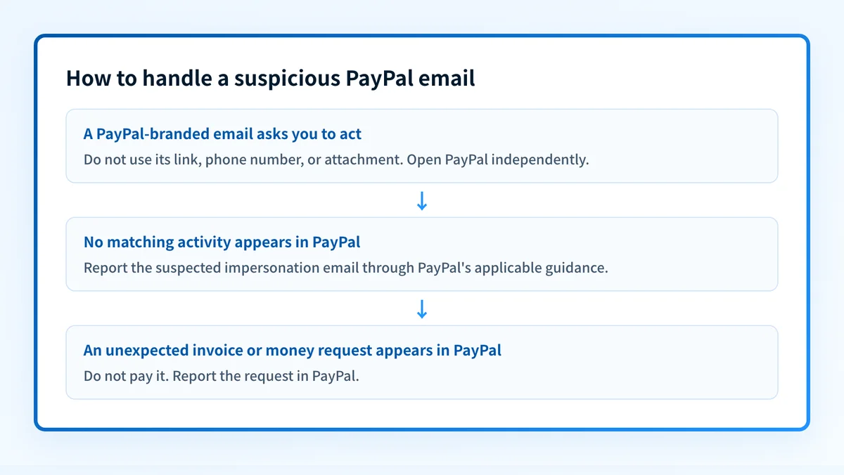 Decision flow for a suspicious PayPal email, separating an unmatched email claim from an unexpected PayPal invoice or money request
