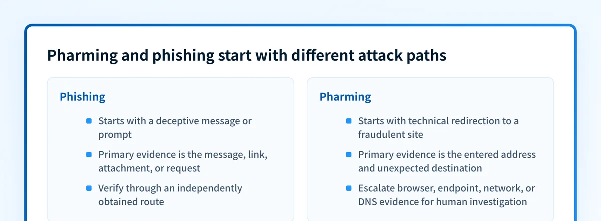Operational comparison of phishing, pharming, and a public domain-authentication review
