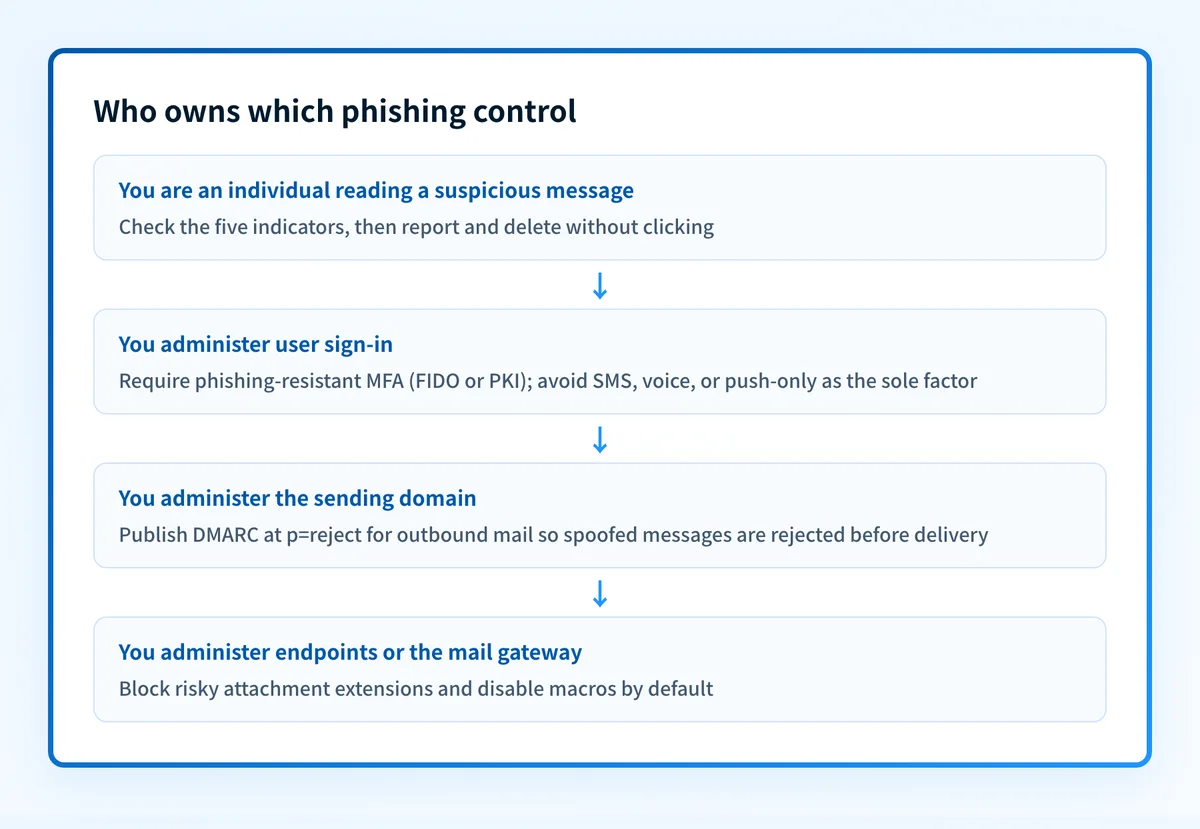 Decision flow showing which phishing control applies depending on whether the reader is an individual recipient, an account administrator, a domain owner, or an endpoint administrator