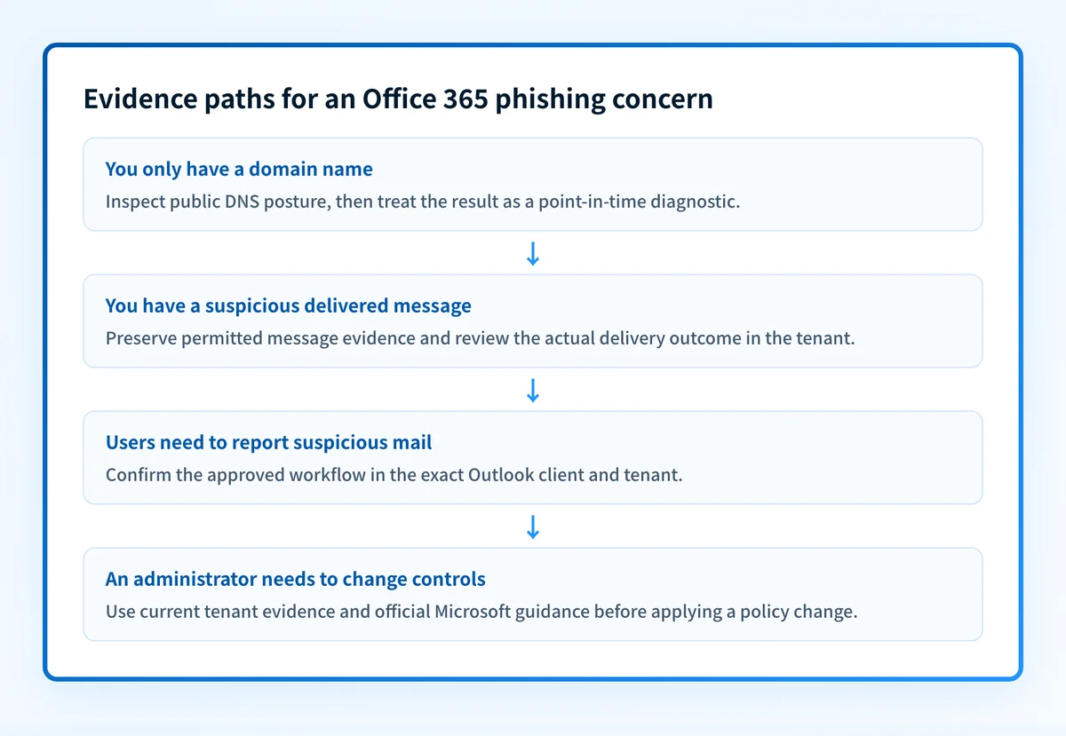 Decision flow for assessing an Office 365 phishing concern using domain evidence, message evidence, Outlook reporting access, and tenant controls