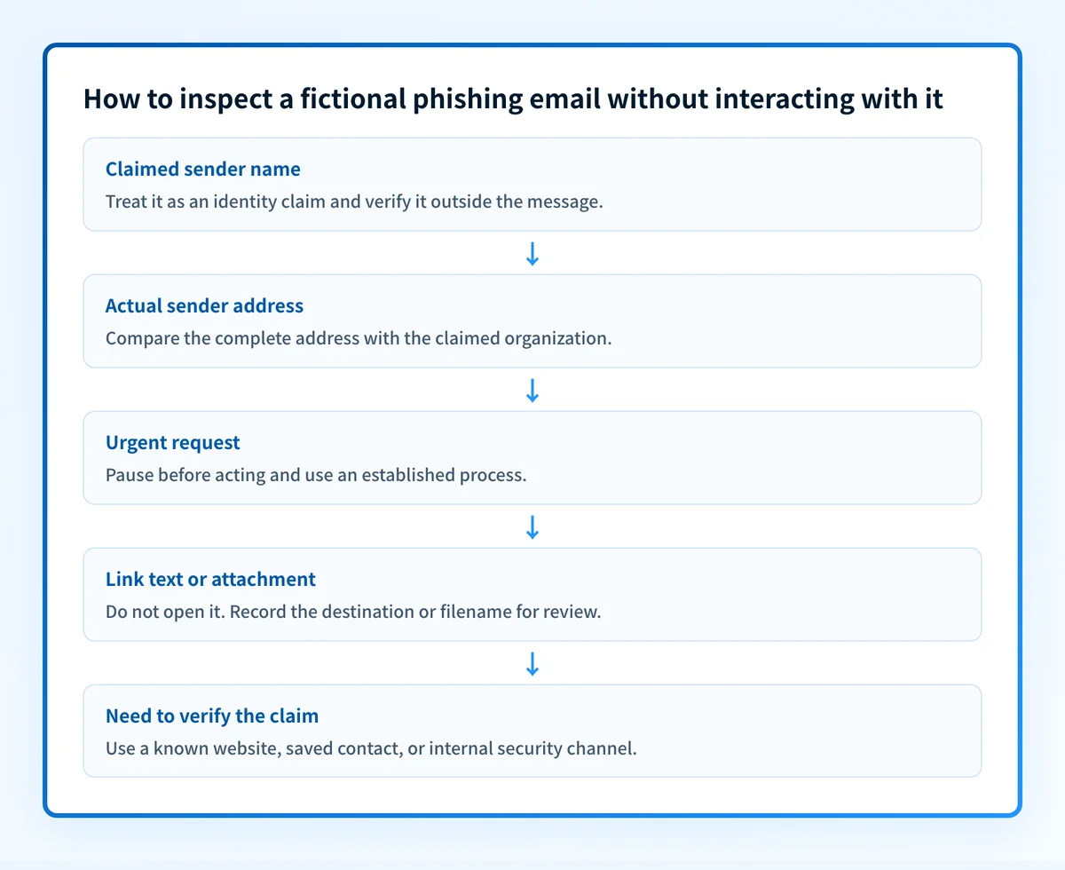 Annotated fictional phishing email showing a claimed sender, mismatched sender address, urgent request, destination to inspect, and an independent verification route