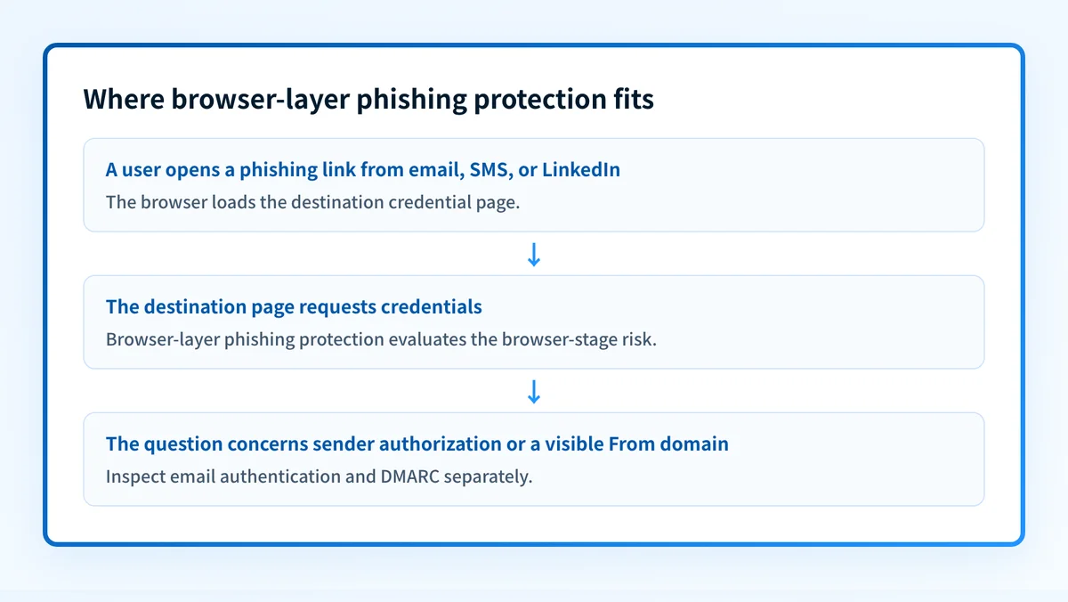 Flow showing a phishing link from email, SMS, or LinkedIn leading to a browser credential page, with browser-layer protection and separate email-domain controls