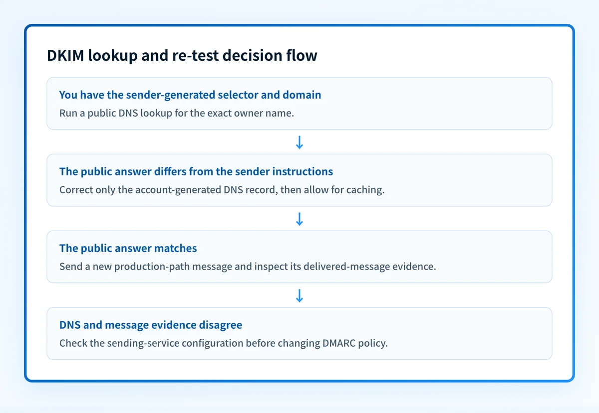Decision flow for a DKIM lookup and retest