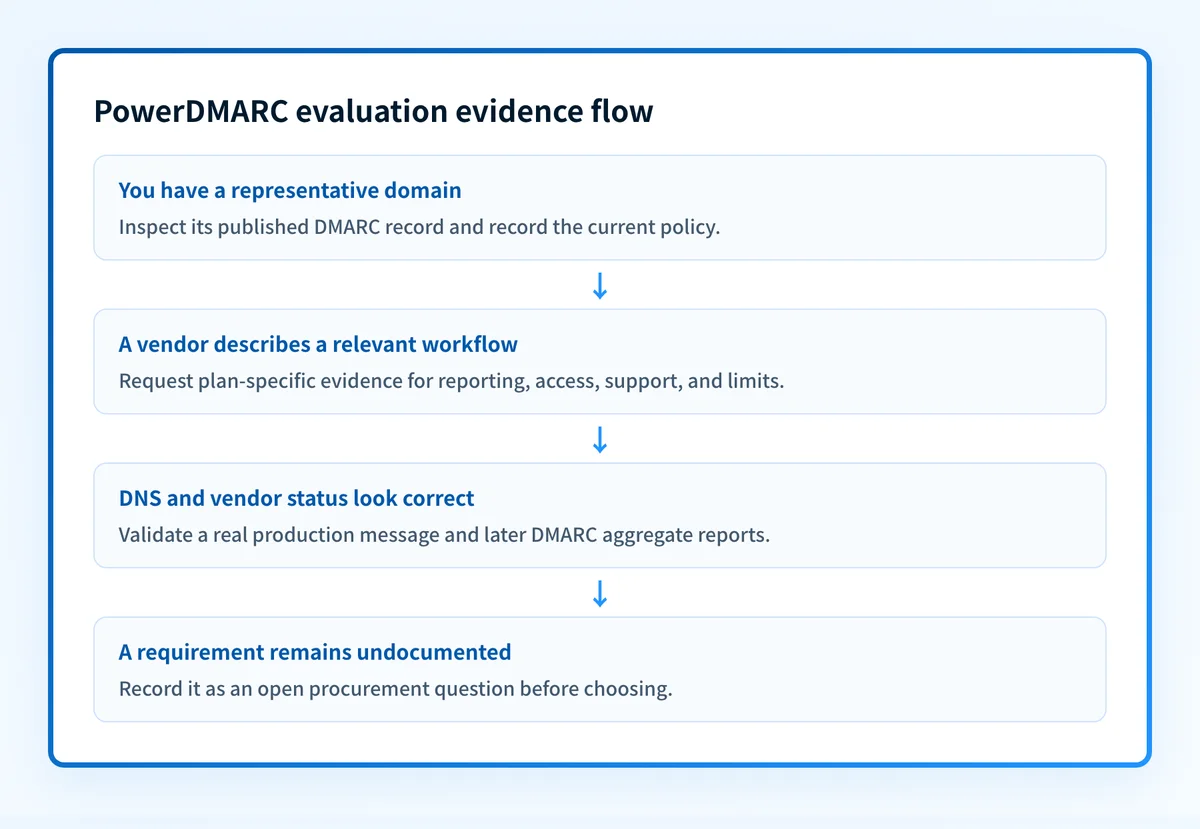 Decision flow for assessing a PowerDMARC evaluation, starting with public DMARC evidence and ending with plan and workflow questions