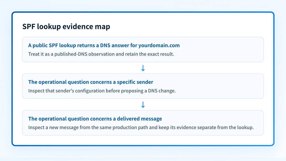 Evidence map separating a public SPF lookup from sender and delivered-message evidence